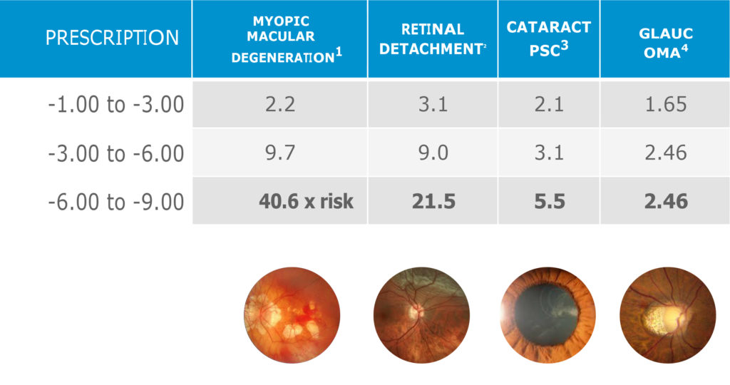 Risks of Myopia